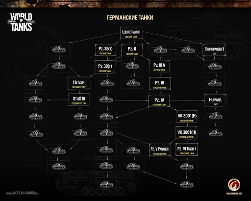World of Tanks - Объявлены деревья танков.