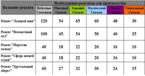 Небеса - Гайд по получению образа «Повелитель Зим»