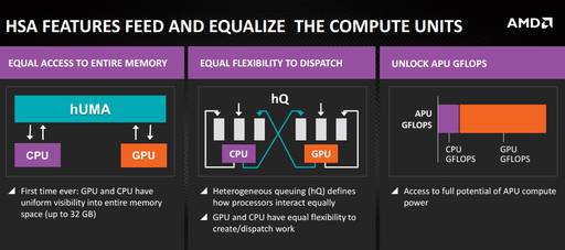 Игровое железо - Восстание гетерогенных "гибридов". Отчет с презентации процессоров AMD Kaveri